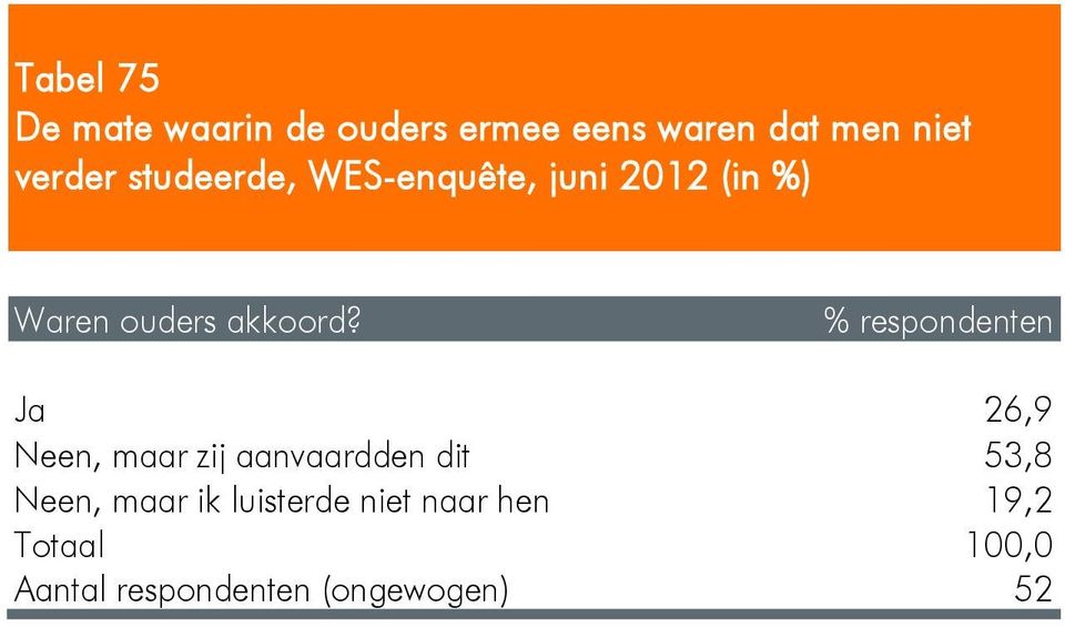 % respondenten Ja 26,9 Neen, maar zij aanvaardden dit 53,8 Neen, maar