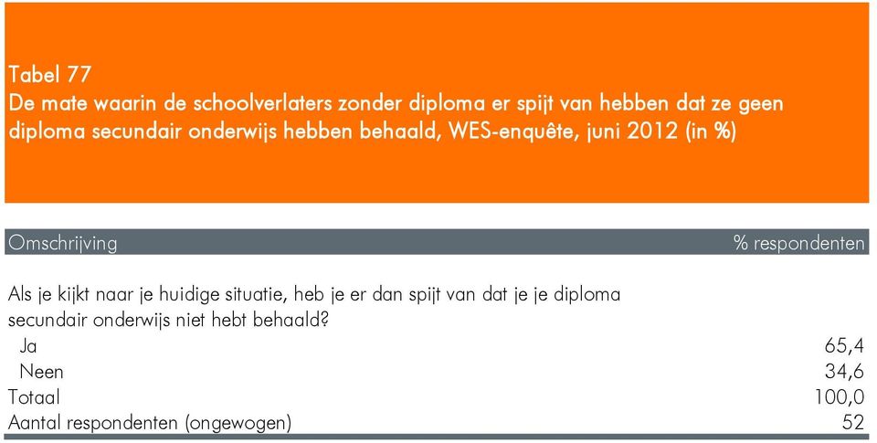 respondenten Als je kijkt naar je huidige situatie, heb je er dan spijt van dat je je diploma