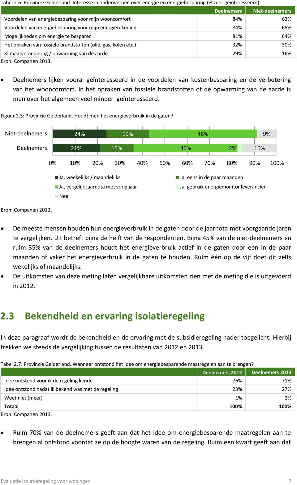 energiebesparing voor mijn energierekening 84% 65% Mogelijkheden om energie te besparen 81% 64% Het opraken van fossiele brandstoffen (olie, gas, kolen etc.