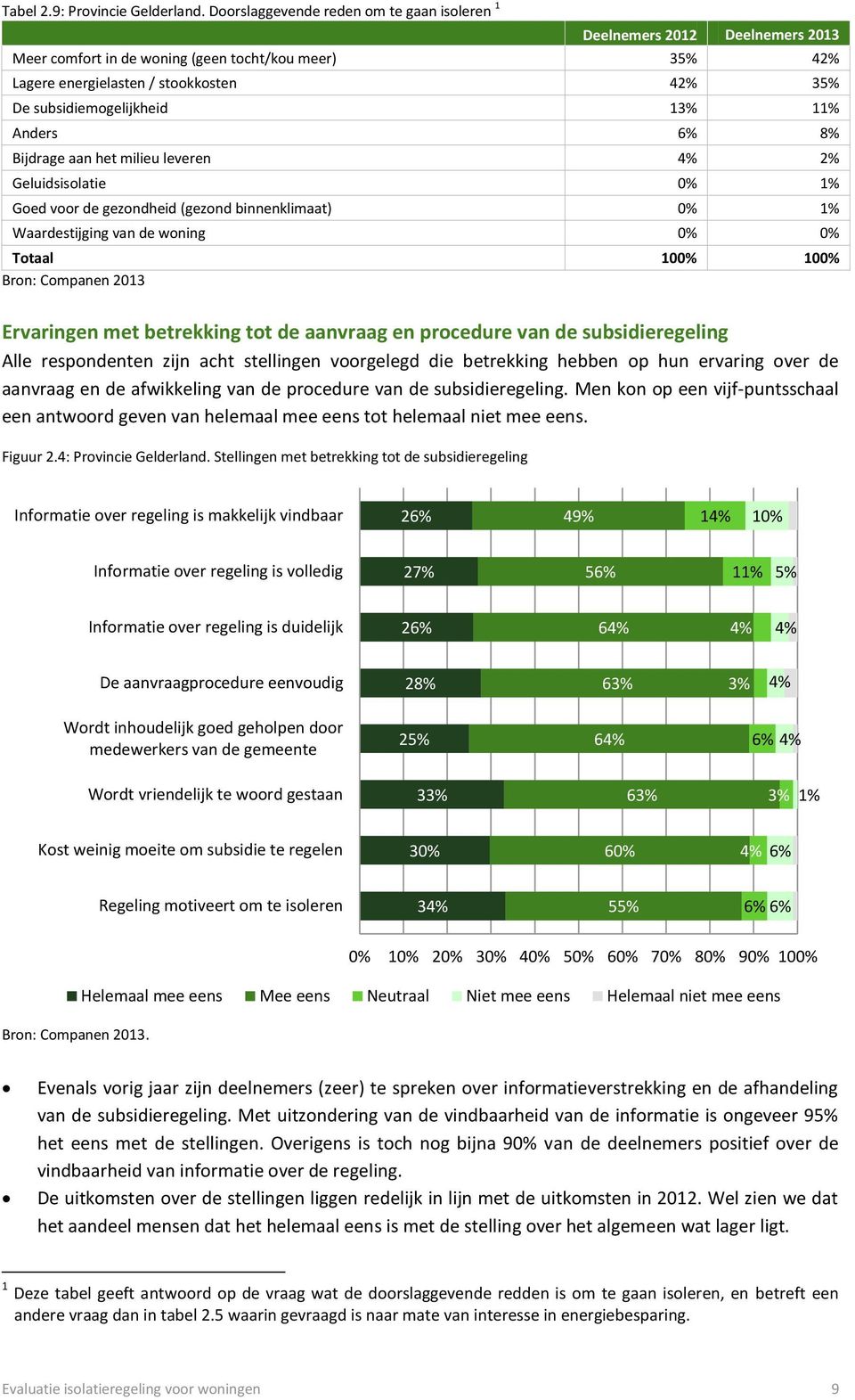 13% 11% Anders 6% 8% Bijdrage aan het milieu leveren 4% 2% Geluidsisolatie 0% 1% Goed voor de gezondheid (gezond binnenklimaat) 0% 1% Waardestijging van de woning 0% 0% Totaal 100% 100% Bron: