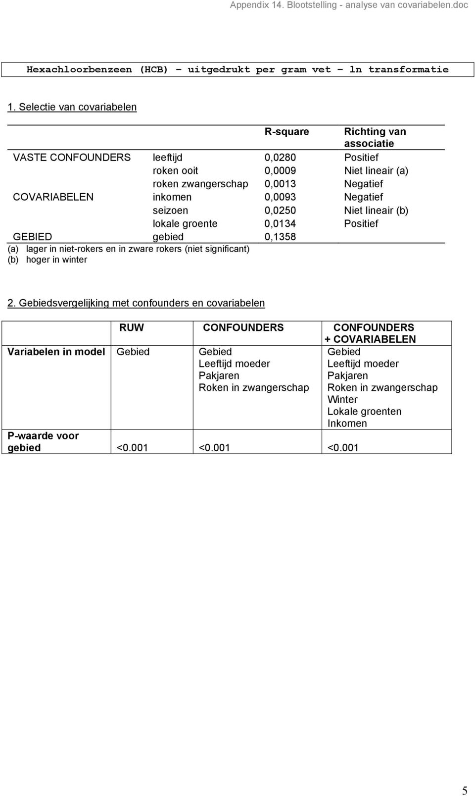 0,0093 Negatief seizoen 0,0250 Niet lineair (b) lokale groente 0,0134 Positief GEBIED gebied 0,1358 (a)