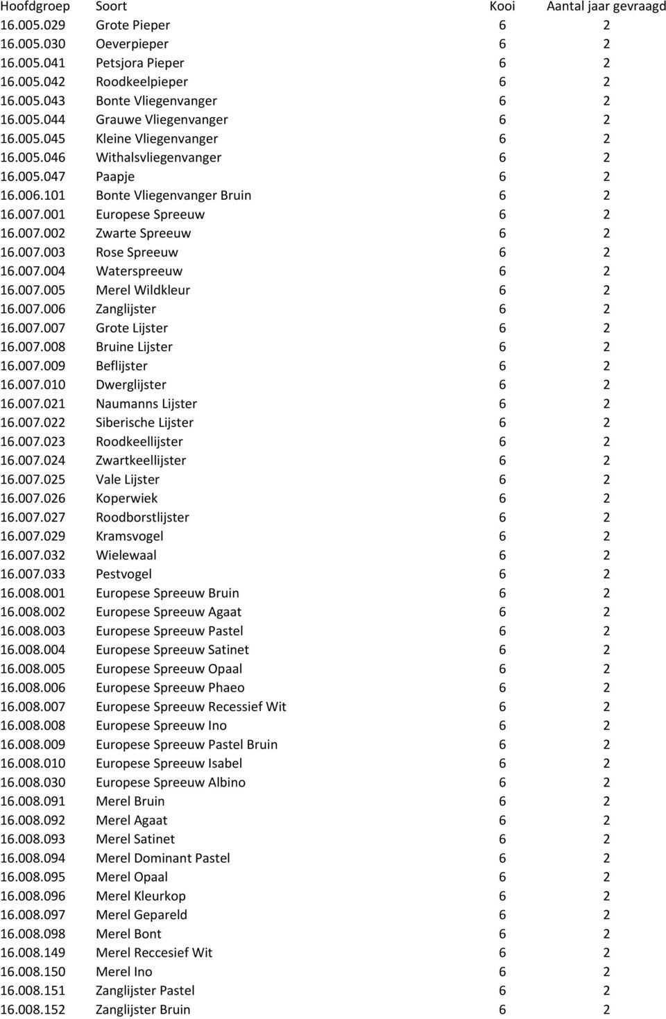 007.005 Merel Wildkleur 6 2 16.007.006 Zanglijster 6 2 16.007.007 Grote Lijster 6 2 16.007.008 Bruine Lijster 6 2 16.007.009 Beflijster 6 2 16.007.010 Dwerglijster 6 2 16.007.021 Naumanns Lijster 6 2 16.