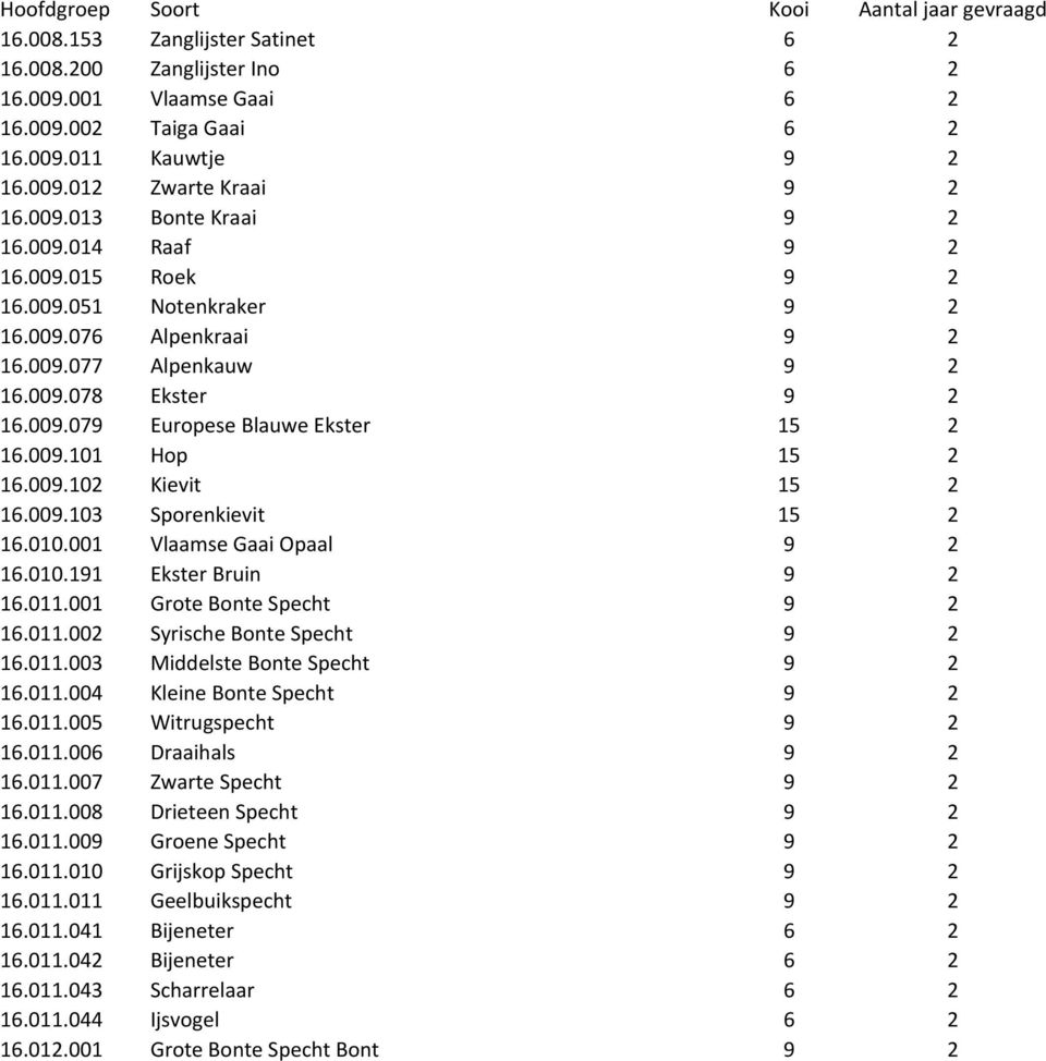 009.102 Kievit 15 2 16.009.103 Sporenkievit 15 2 16.010.001 Vlaamse Gaai Opaal 9 2 16.010.191 Ekster Bruin 9 2 16.011.001 Grote Bonte Specht 9 2 16.011.002 Syrische Bonte Specht 9 2 16.011.003 Middelste Bonte Specht 9 2 16.