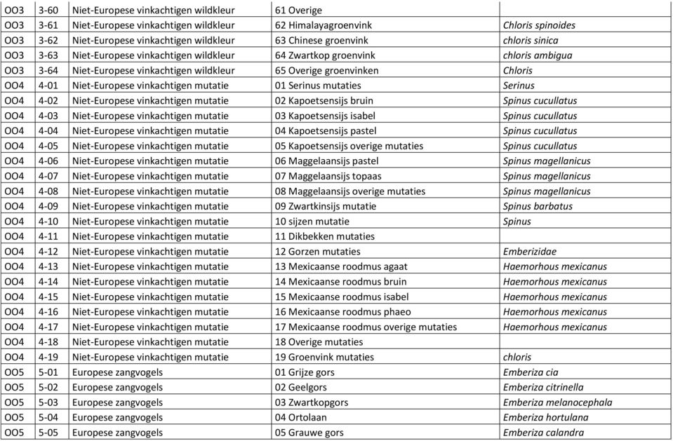 Niet-Europese vinkachtigen mutatie 01 Serinus mutaties Serinus OO4 4-02 Niet-Europese vinkachtigen mutatie 02 Kapoetsensijs bruin Spinus cucullatus OO4 4-03 Niet-Europese vinkachtigen mutatie 03