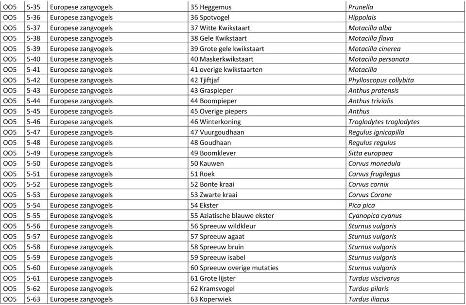 zangvogels 41 overige kwikstaarten Motacilla OO5 5-42 Europese zangvogels 42 Tjiftjaf Phylloscopus collybita OO5 5-43 Europese zangvogels 43 Graspieper Anthus pratensis OO5 5-44 Europese zangvogels