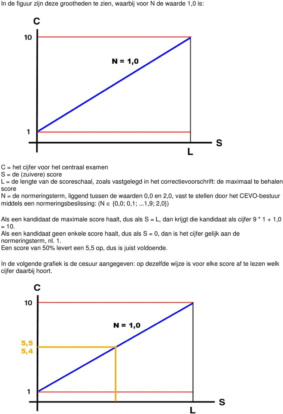 ..1,9; 2,0}) Als een kandidaat de maximale score haalt, dus als S = L, dan krijgt die kandidaat als cijfer 9 * 1 + 1,0 = 10.