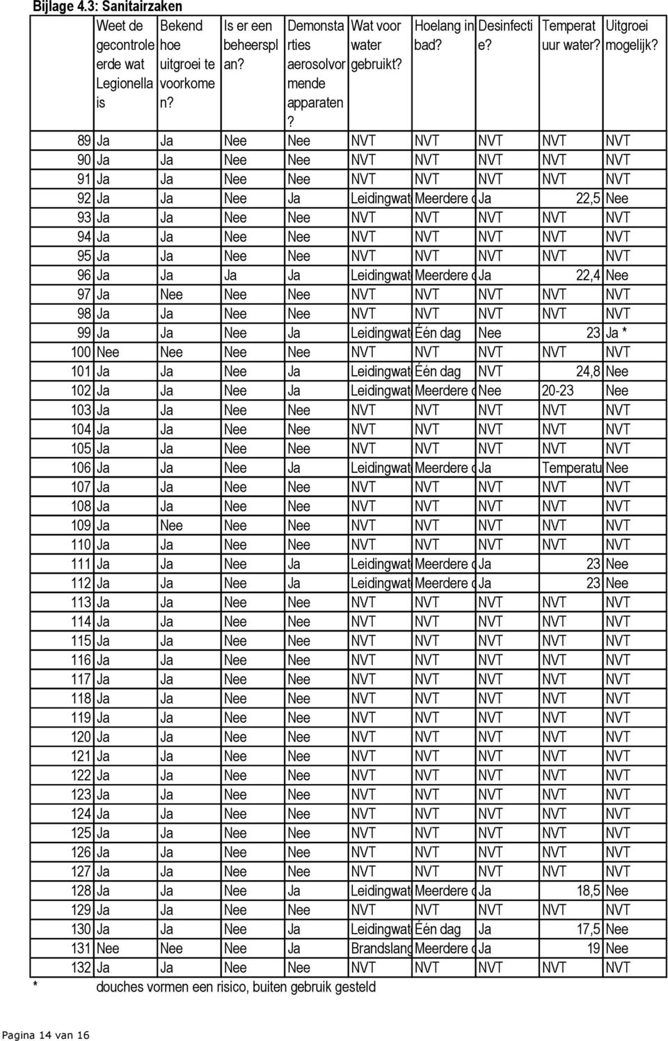 89 Ja Ja Nee Nee NVT NVT NVT NVT NVT 90 Ja Ja Nee Nee NVT NVT NVT NVT NVT 91 Ja Ja Nee Nee NVT NVT NVT NVT NVT 92 Ja Ja Nee Ja LeidingwaterMeerdere dagen Ja 22,5 Nee 93 Ja Ja Nee Nee NVT NVT NVT NVT