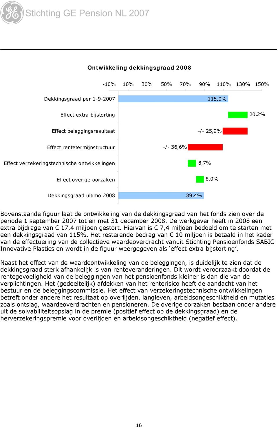 dekkingsgraad van het fonds zien over de periode 1 september 2007 tot en met 31 december 2008. De werkgever heeft in 2008 een extra bijdrage van 17,4 miljoen gestort.