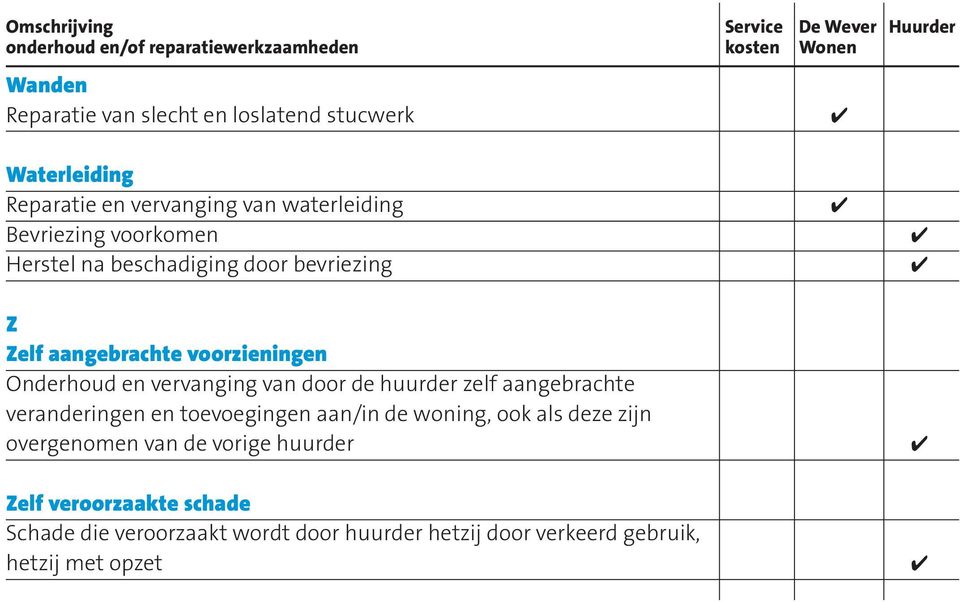 de huurder zelf aangebrachte veranderingen en toevoegingen aan/in de woning, ook als deze zijn overgenomen van de