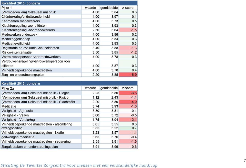 cliënten Vrijheidsbeperkende maatregelen Zorg- en ondersteuningsplan Kwaliteit 2013, concern Pijler 2a (Vermoeden van) Seksueel misbruik - Pleger (Vermoeden van) Seksueel misbruik - Risico (Vermoeden