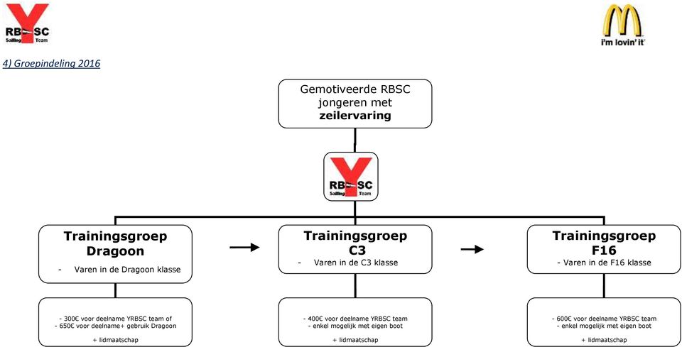 deelname YRBSC team of - 650 voor deelname+ gebruik Dragoon + lidmaatschap - 400 voor deelname YRBSC team -