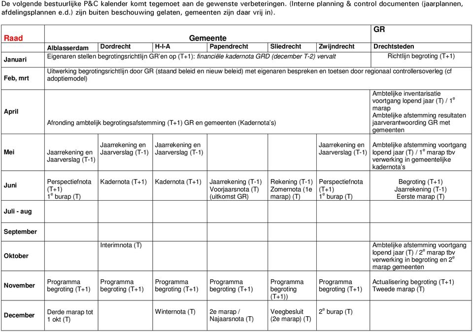 T-2) vervalt Richtlijn Uitwerking begrotingsrichtlijn door GR (staand beleid en nieuw beleid) met eigenaren bespreken en toetsen door regionaal controllersoverleg (cf adoptiemodel) April Afronding