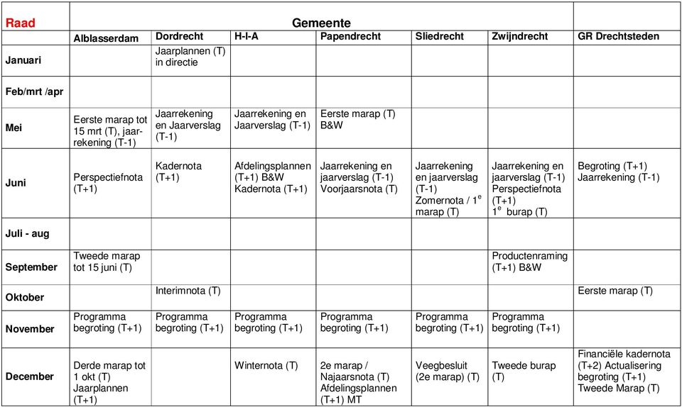 jaarverslag (T-1) Voorjaarsnota (T) Jaarrekening en jaarverslag (T-1) Zomernota / 1 e marap (T) Jaarrekening en jaarverslag (T-1) Perspectiefnota (T+1) 1 e burap (T) Begroting (T+1) Jaarrekening