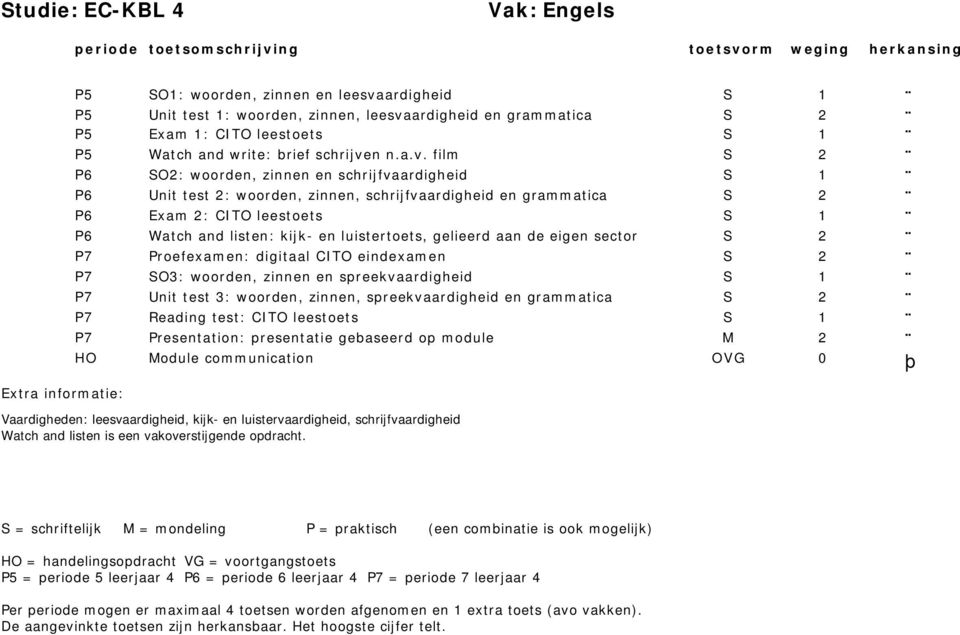 ardigheid en grammatica S 2 P5 Exam 1: CITO leestoets S 1 P5 Watch and write: brief schrijve