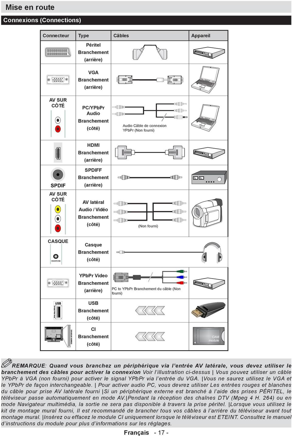 Branchement (arrière) USB Branchement (côté) PC to YPbPr Branchement du câble (Non fourni) CI Branchement (côté) REMARQUE: Quand vous branchez un périphérique via l entrée AV latérale, vous devez