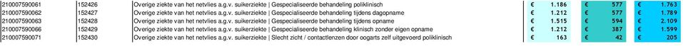 789 210007590063 152428 Overige ziekte van het netvlies a.g.v. suikerziekte Gespecialiseerde behandeling tijdens opname 1.515 594 2.