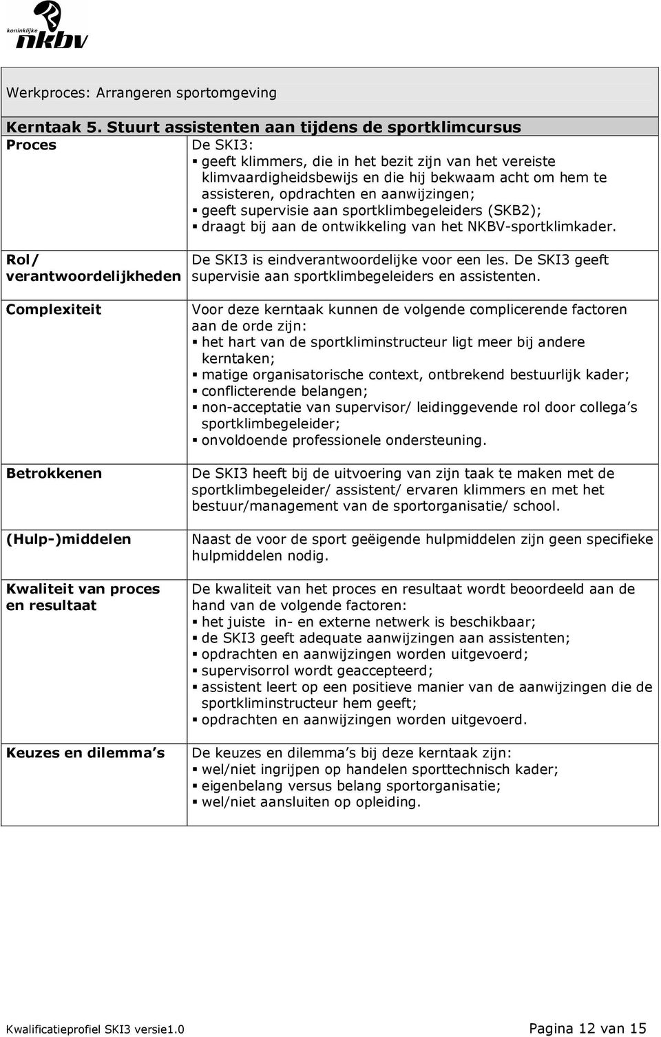 opdrachten en aanwijzingen; geeft supervisie aan sportklimbegeleiders (SKB2); draagt bij aan de ontwikkeling van het NKBV-sportklimkader.