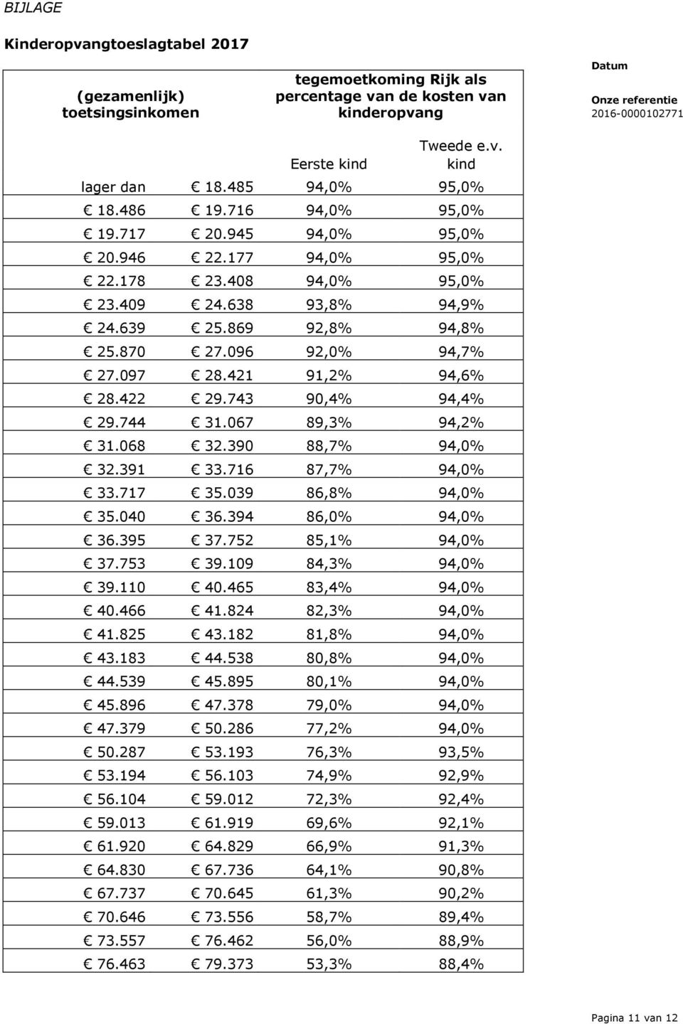 421 91,2% 94,6% 28.422 29.743 90,4% 94,4% 29.744 31.067 89,3% 94,2% 31.068 32.390 88,7% 94,0% 32.391 33.716 87,7% 94,0% 33.717 35.039 86,8% 94,0% 35.040 36.394 86,0% 94,0% 36.395 37.