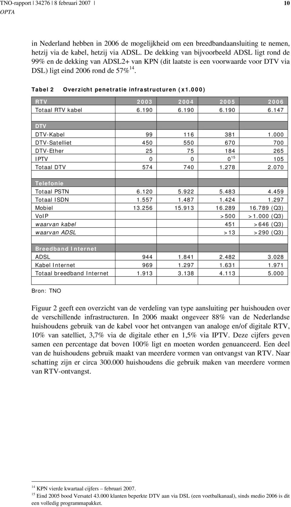 Tabel 2 Overzicht penetratie infrastructuren (x1.000) RTV 2003 2004 2005 2006 Totaal RTV kabel 6.190 6.190 6.190 6.147 DTV DTV-Kabel 99 116 381 1.