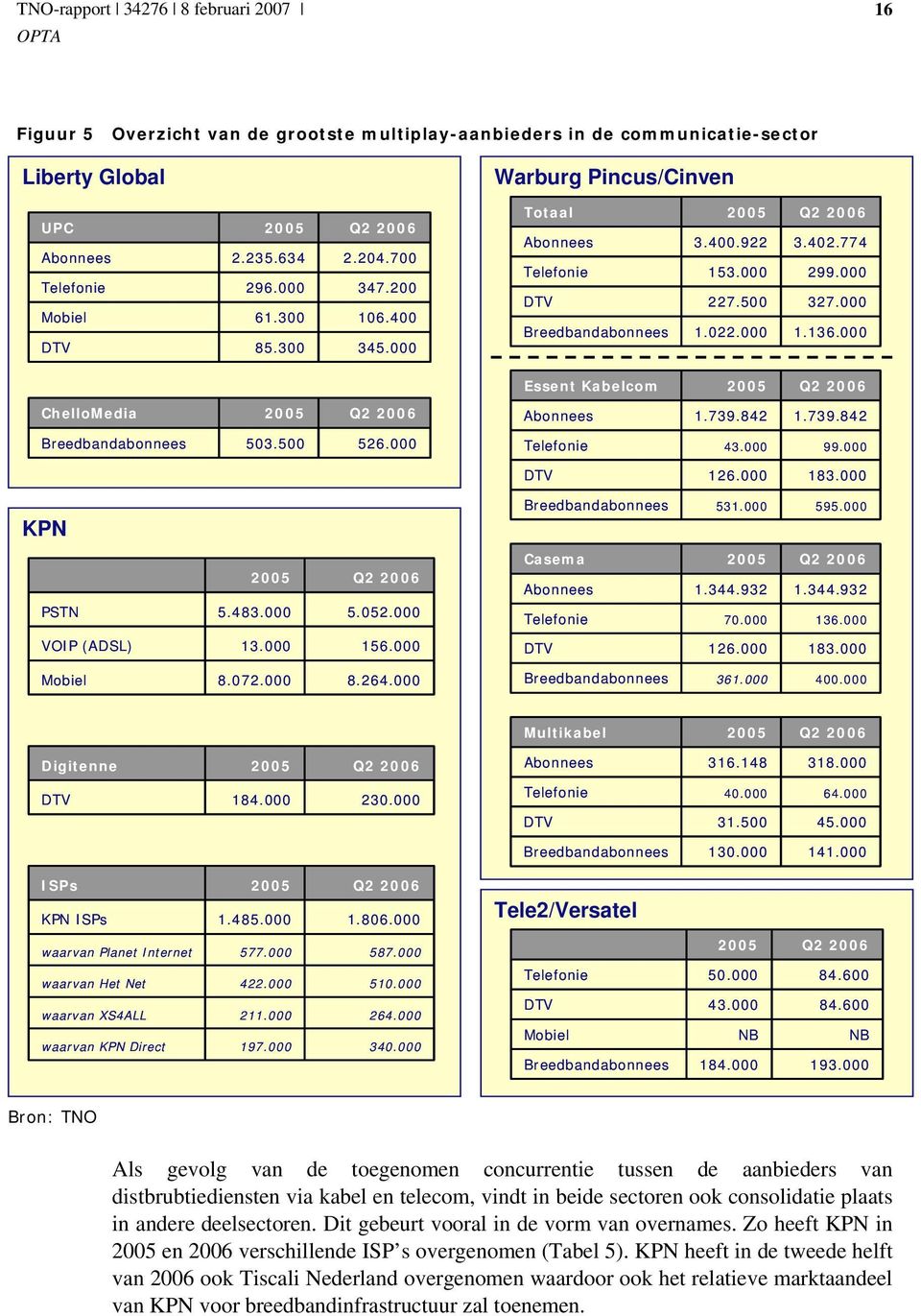 000 Essent Kabelcom 2005 Q2 2006 ChelloMedia 2005 Q2 2006 Abonnees 1.739.842 1.739.842 Breedbandabonnees 503.500 526.000 Telefonie 43.000 99.000 DTV 126.000 183.000 KPN Breedbandabonnees 531.000 595.