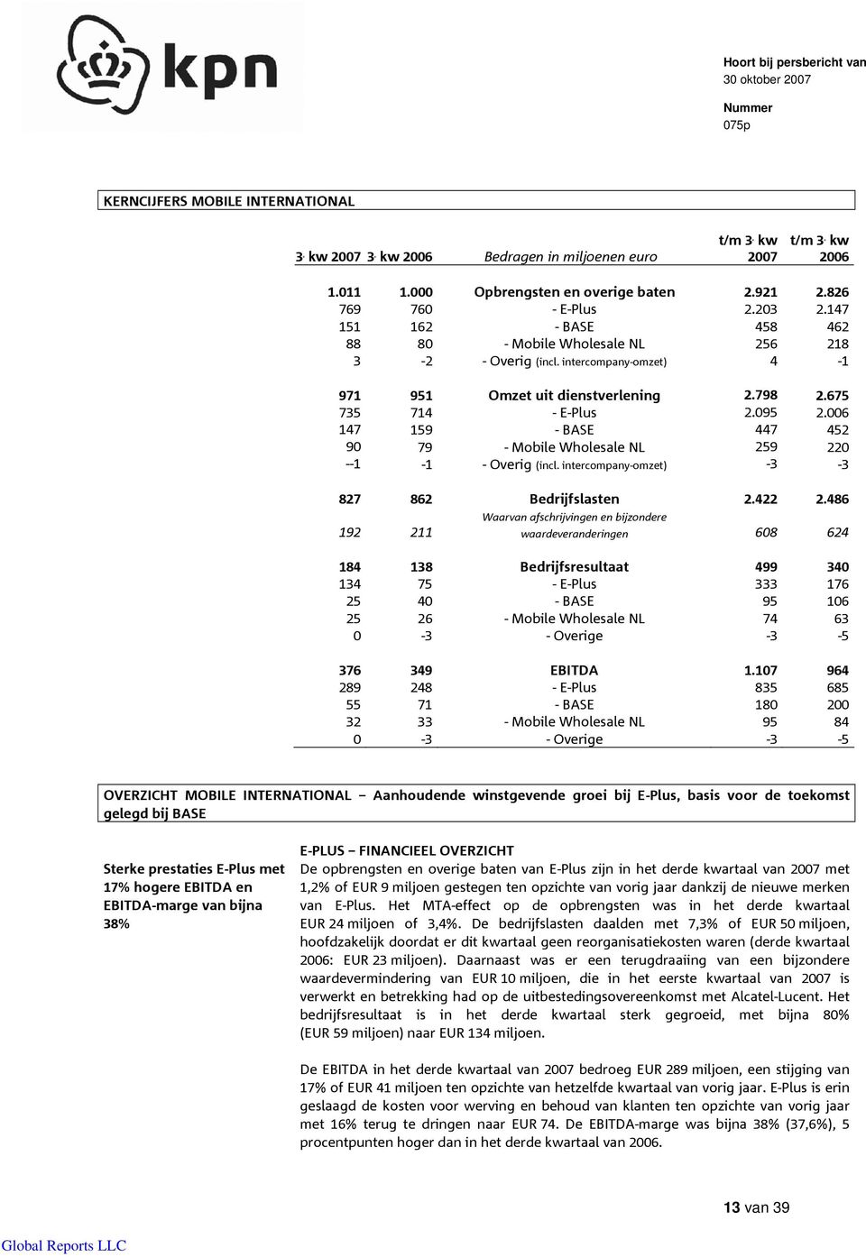 006 147 159 - BASE 447 452 90 79 - Mobile Wholesale NL 259 220 --1-1 - Overig (incl. intercompany-omzet) -3-3 827 862 Bedrijfslasten 2.422 2.