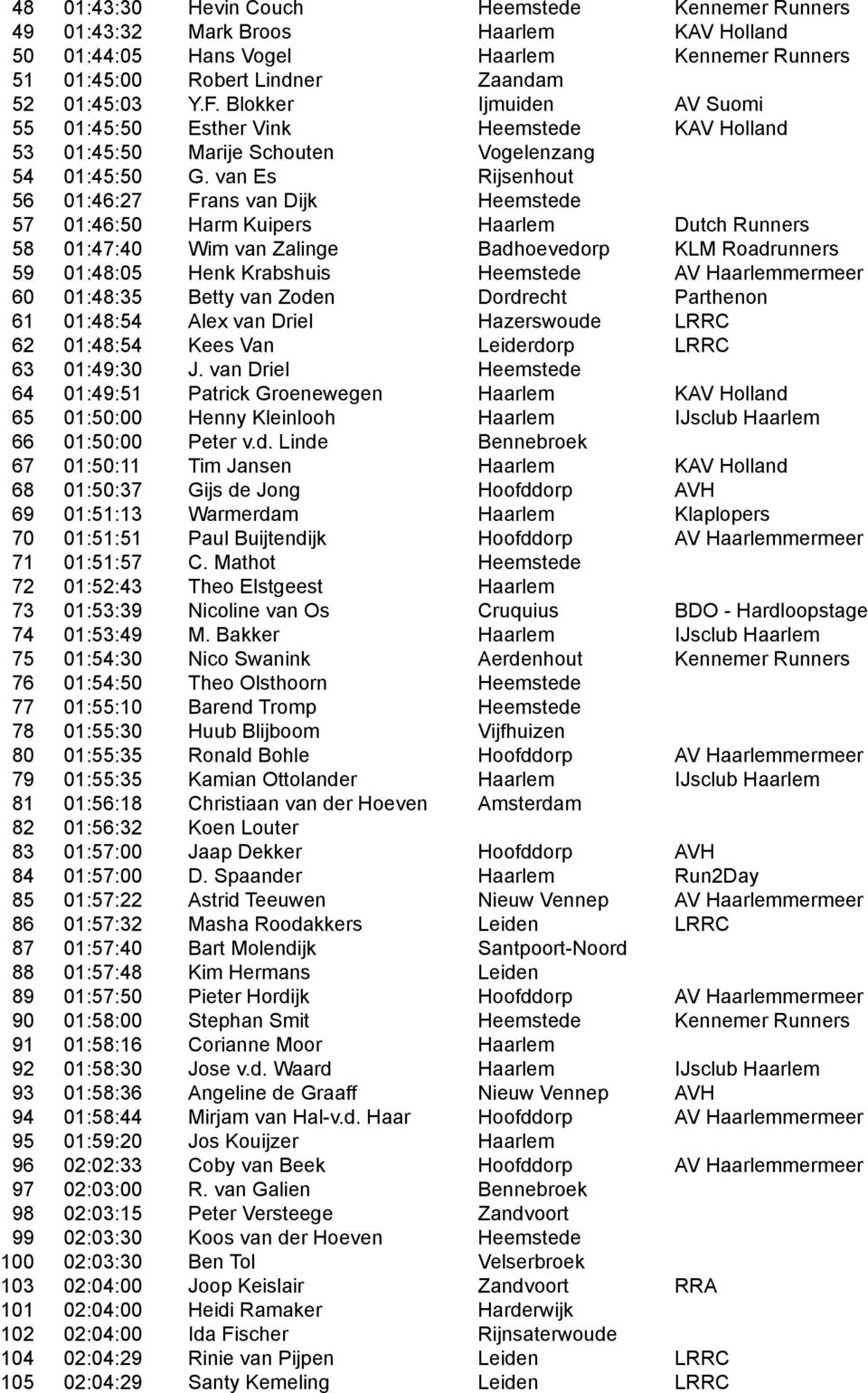 van Es Rijsenhout 56 01:46:27 Frans van Dijk Heemstede 57 01:46:50 Harm Kuipers Haarlem Dutch Runners 58 01:47:40 Wim van Zalinge Badhoevedorp KLM Roadrunners 59 01:48:05 Henk Krabshuis Heemstede AV