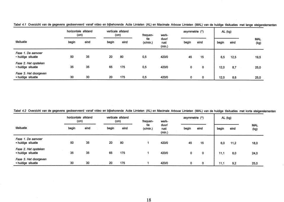 horizontale afstand verticale afstand asymmetrie (O) (cm) (cm) frequen- werktie duur/ MAL begin eind begin eind (xlmin.) rust begin eind begin eind (kg) (min.) Fase l.