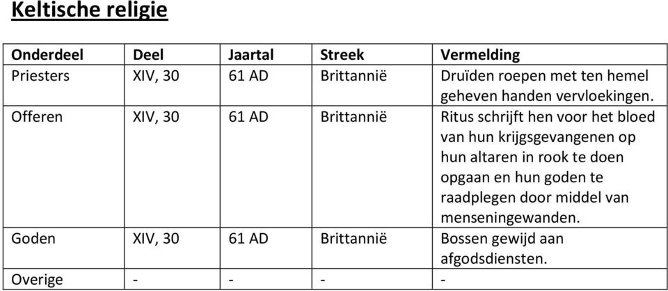 Offeren XIV, 30 61 AD Brittannië Ritus schrijft hen voor het bloed van hun krijgsgevangenen op hun