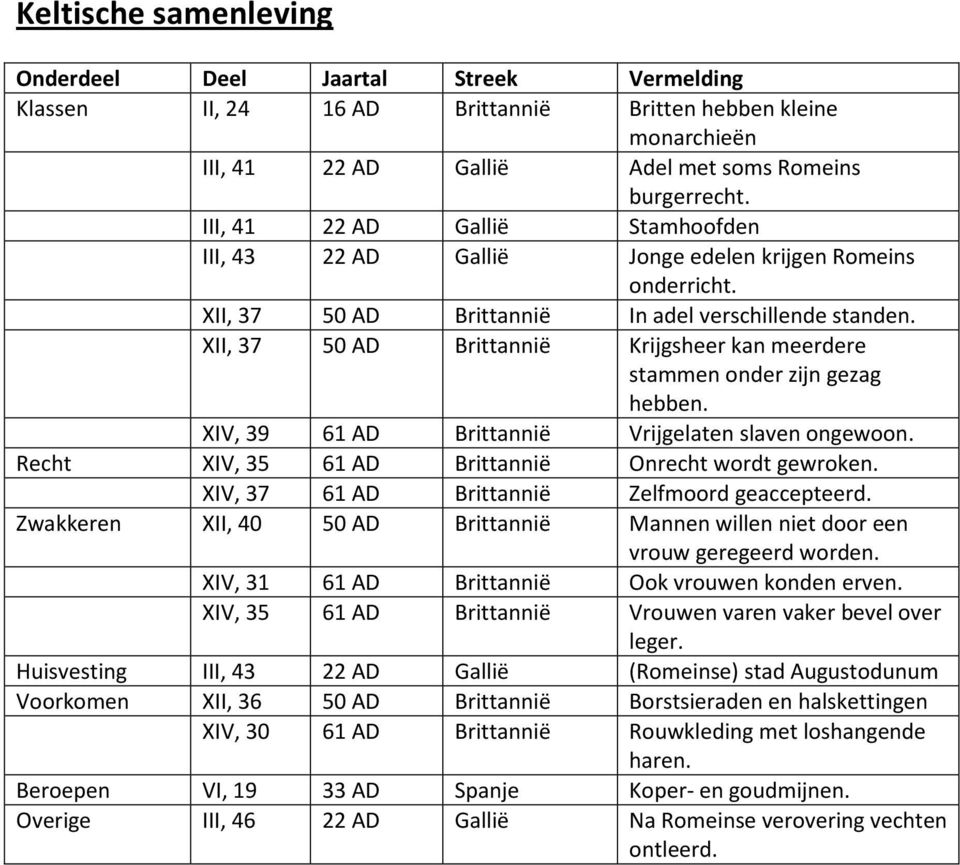 XII, 37 50 AD Brittannië Krijgsheer kan meerdere stammen onder zijn gezag hebben. XIV, 39 61 AD Brittannië Vrijgelaten slaven ongewoon. Recht XIV, 35 61 AD Brittannië Onrecht wordt gewroken.