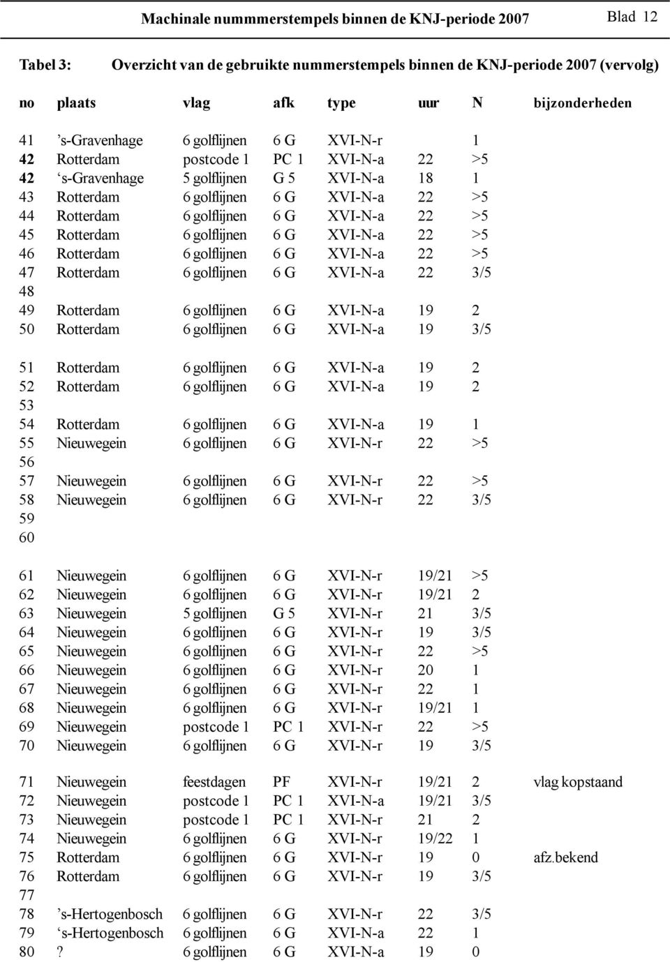 6 G XVI-N-a 22 >5 45 Rotterdam 6 golflijnen 6 G XVI-N-a 22 >5 46 Rotterdam 6 golflijnen 6 G XVI-N-a 22 >5 47 Rotterdam 6 golflijnen 6 G XVI-N-a 22 3/5 48 49 Rotterdam 6 golflijnen 6 G XVI-N-a 19 2 50