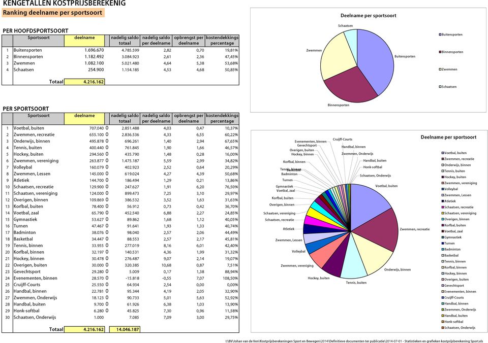 845 1,90 1,66 46,57% 5 294.560 0 435.790 1,48 0,28 16,00% 6, vereniging 263.877 0 1.475.187 5,59 2,99 34,82% 7 160.079 0 402.923 2,52 0,64 20,29% 8 145.000 0 619.024 4,27 4,39 50,68% 9 144.700 0 186.