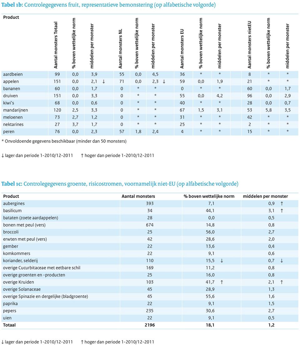 28 0,0 0,7 mandarijnen 120 2,5 3,3 0 * * 67 1,5 3,1 53 5,8 3,5 meloenen 73 2,7 1,2 0 * * 31 * * 42 * * nektarines 27 3,7 1,7 0 * * 25 * * 2 * * peren 76 0,0 2,3 57 1,8 2,4 4 * * 15 * * * Onvoldoende