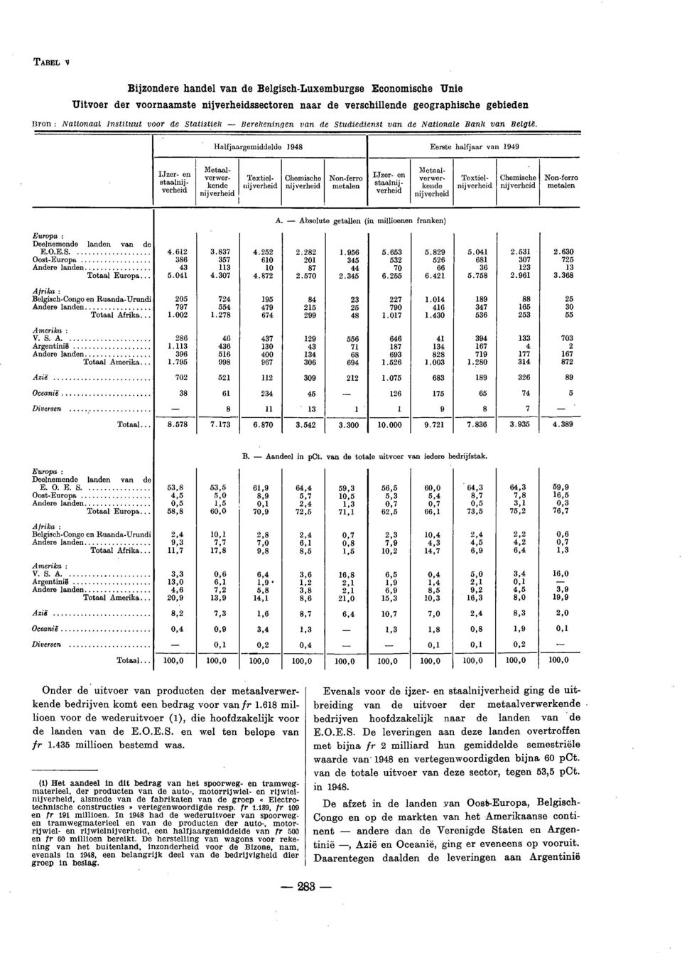 Halfjaargemiddelde 948 Eerste halfjaar van 949 IJzer en staalnijverbeid Metaalverwerkende nijverheid Textielnijverheid Chemische nijverheid Nonferro metalen IJzer en staalnijverheid Metaalverwerkende