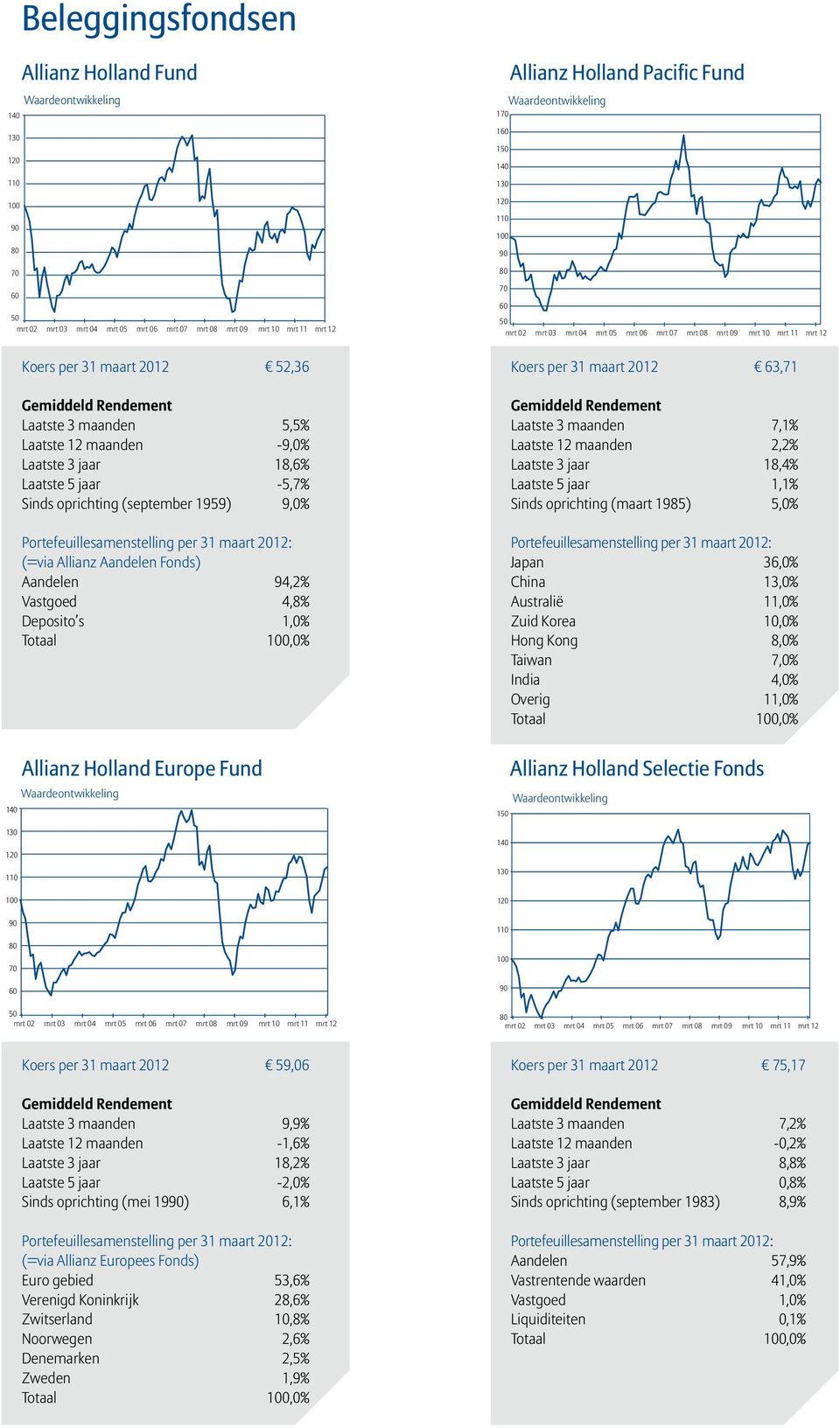 3 jaar 18,4% Laatste 5 jaar 1,1% Sinds oprichting (maart 1985) 5,% Japan 36,% China 13,% Australië 11,% Zuid Korea 1,% Hong Kong 8,% Taiwan 7,% India 4,% Overig 11,% Totaal,% 14 Allianz Holland