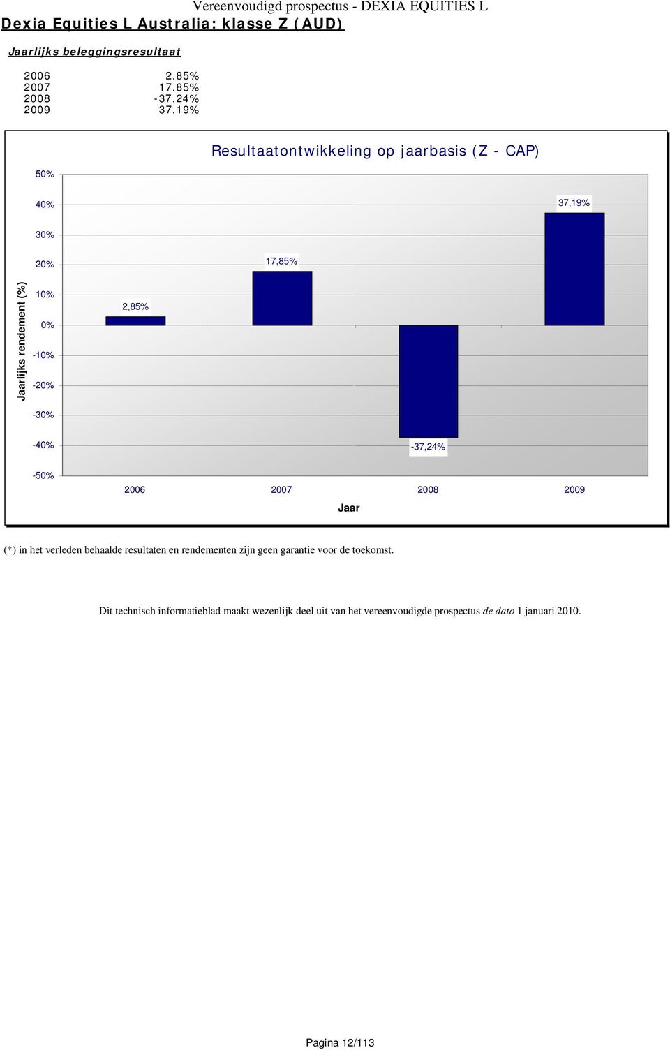 2008 2009 (*) in het verleden behaalde resultaten en rendementen zijn geen garantie voor de toekomst.