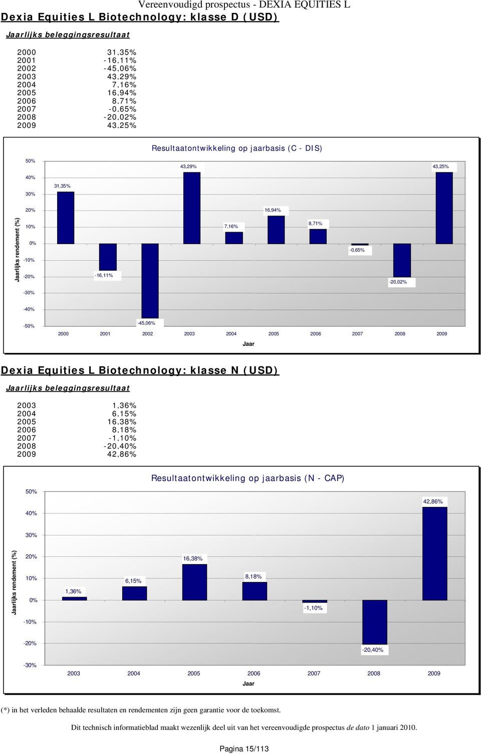 Equities L Biotechnology: klasse N (USD) lijks beleggingsresultaat 2003 1,36% 2004 6,15% 2005 16,38% 2006 8,18% 2007-1,1 2008-20,4 2009 42,86% Resultaatontwikkeling op jaarbasis (N - CAP) 5 4 42,86%