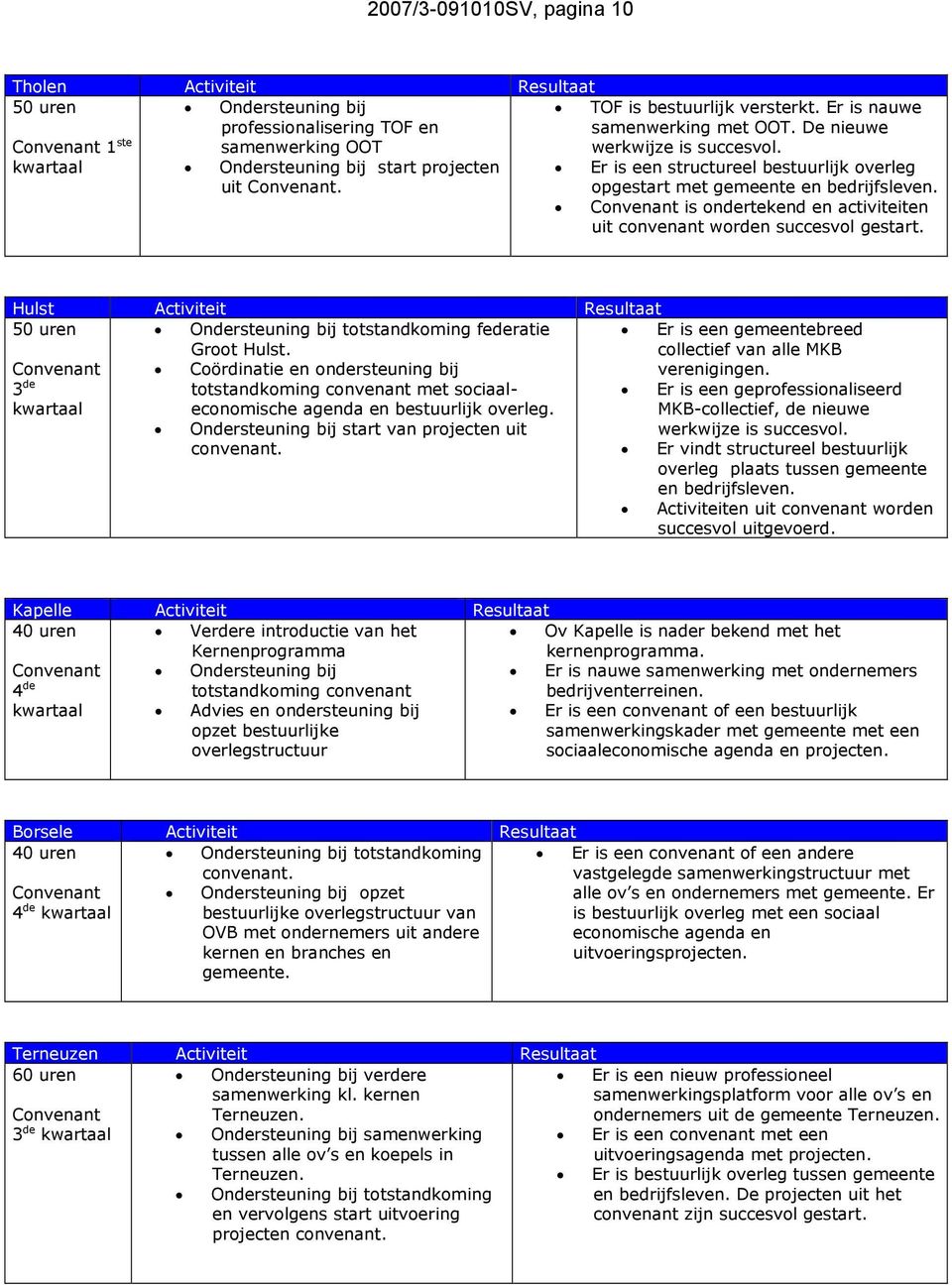 is ondertekend en activiteiten uit convenant worden succesvol gestart. Hulst Activiteit Resultaat 50 uren Ondersteuning bij totstandkoming federatie Groot Hulst.
