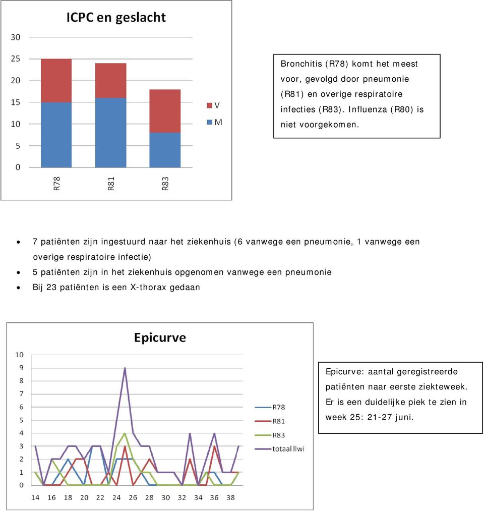 7 patiënten zijn ingestuurd naar het ziekenhuis (6 vanwege een pneumonie, 1 vanwege een overige respiratoire infectie) 5