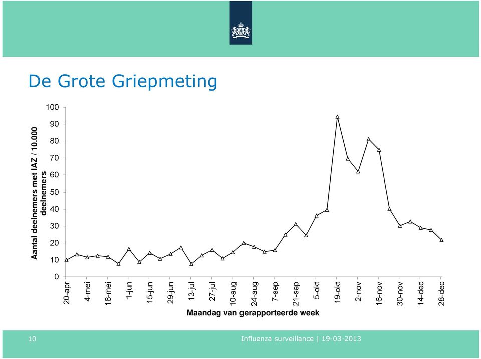 7-sep 21-sep 5-okt 19-okt 2-nov Aantal deelnemers met IAZ / 10.