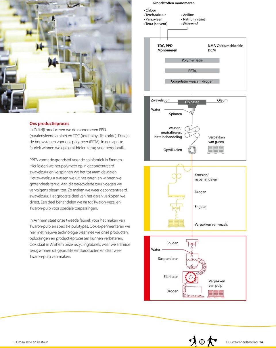 Dit zijn de bouwstenen voor ons polymeer (PPTA). In een aparte fabriek winnen we oplosmiddelen terug voor hergebruik. PPTA vormt de grondstof voor de spinfabriek in Emmen.