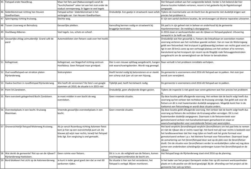 Het fietspad voldoet aan het vastgestelde beleid. Verder is het bekend dat hier diverse locaties hobbels vertonen, recent is het gedeelte bij de Rigolettosingel aangepakt. Onduidelijk.