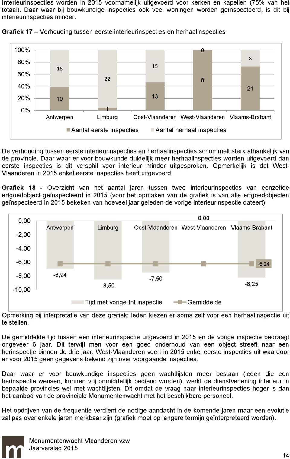Grafiek 17 Verhouding tussen eerste interieurinspecties en herhaalinspecties 100% 0 80% 60% 40% 16 22 15 8 8 21 20% 10 13 0% 1 Antwerpen Limburg Oost-Vlaanderen West-Vlaanderen Vlaams-Brabant Aantal