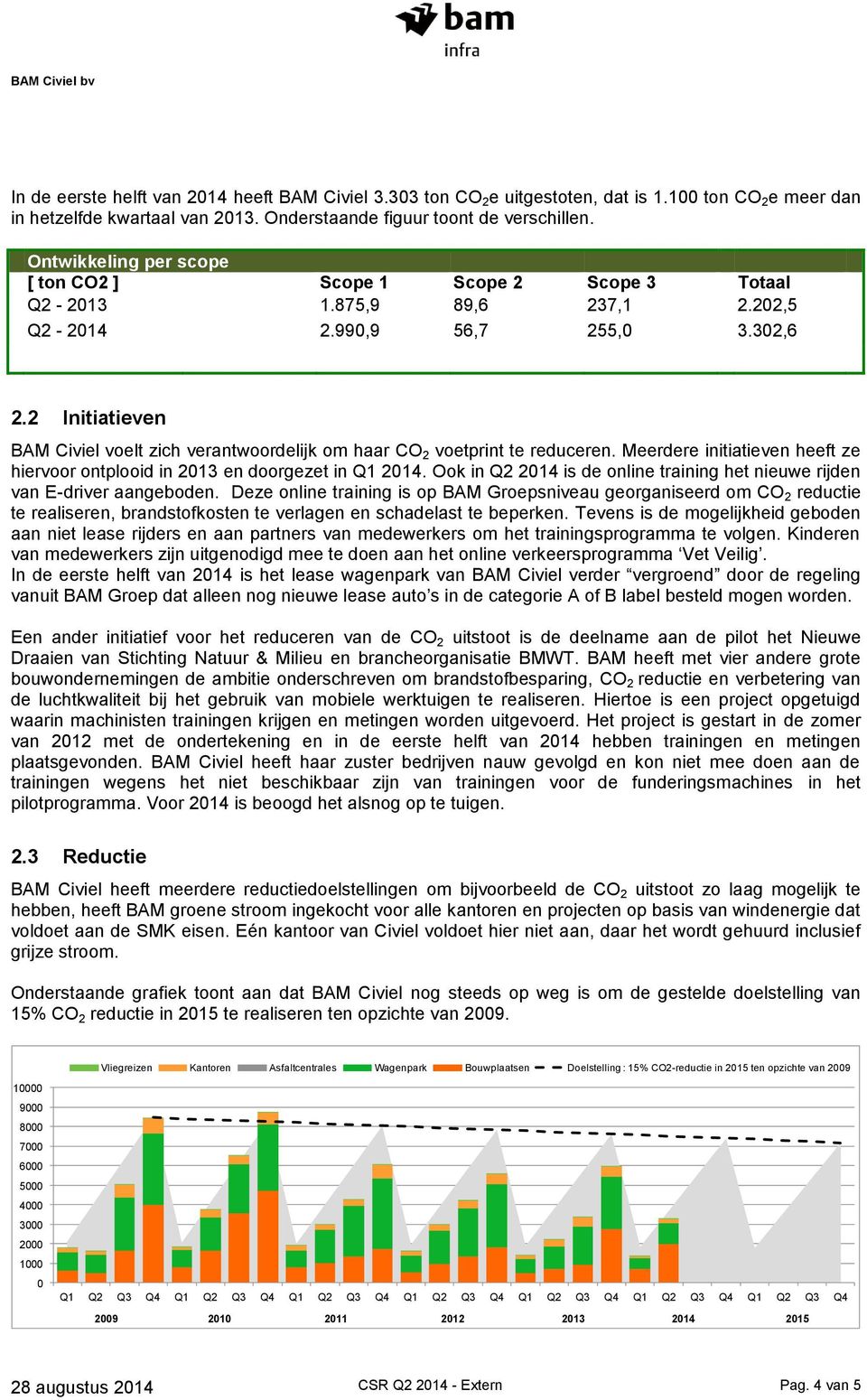 2 Initiatieven BAM Civiel voelt zich verantwoordelijk om haar CO 2 voetprint te reduceren. Meerdere initiatieven heeft ze hiervoor ontplooid in 2013 en doorgezet in Q1 2014.