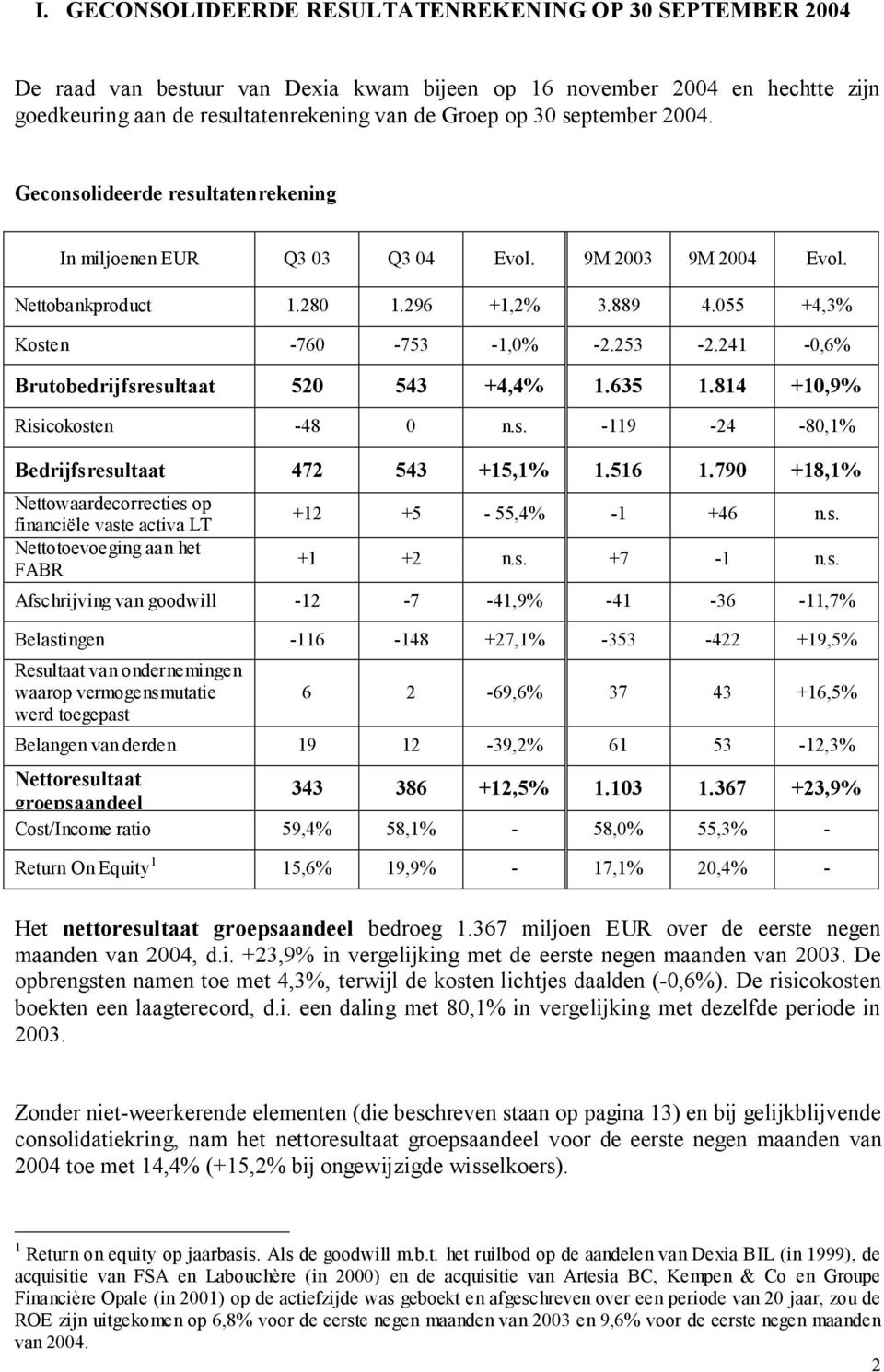 241-0,6% Brutobedrijfsresultaat 520 543 +4,4% 1.635 1.814 +10,9% Risicokosten -48 0 n.s. -119-24 -80,1% Bedrijfsresultaat 472 543 +15,1% 1.516 1.