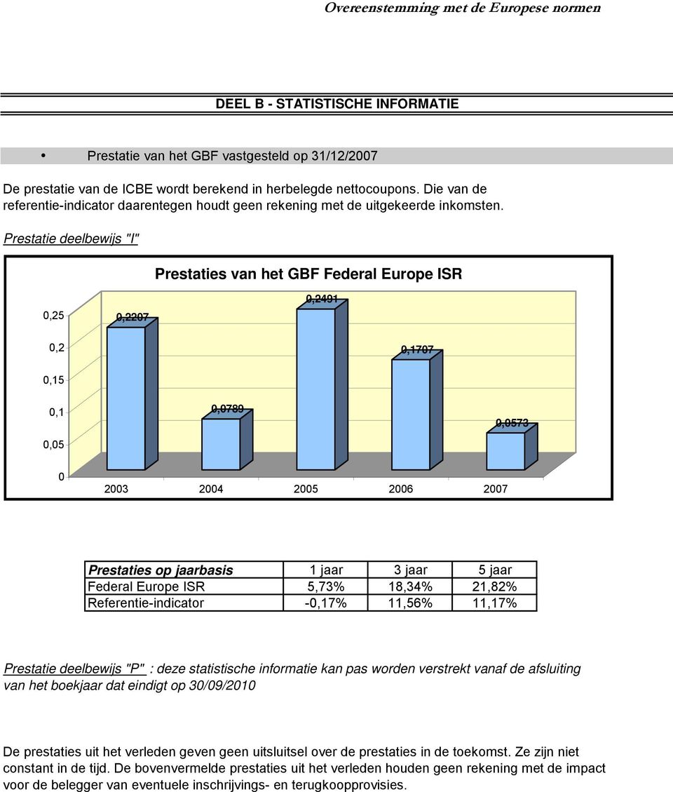 Prestatie deelbewijs "I" Prestaties van het GBF Federal Europe ISR 0,25 0,2207 0,2491 0,2 0,1707 0,15 0,1 0,05 0,0789 0,0573 0 2003 2004 2005 2006 2007 Prestaties op jaarbasis 1 jaar 3 jaar 5 jaar