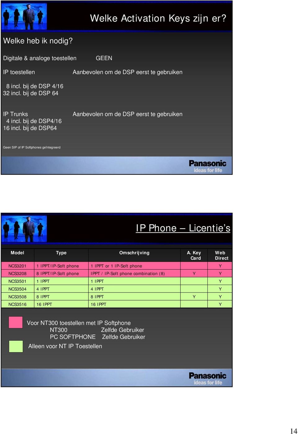 bij de DSP6 Aanbevolen om de DSP eerst te gebruiken Geen SIP of IP Softphones geïntegreerd 7 IP Phone Licentie s Model Type Omschrijving A.