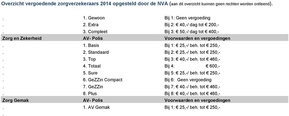 tot 250,-. 3. Top Bij 3: 40,-/ beh. tot 460,-. 4. Totaal Bij 4: 600,-. 5. Sure Bij 5: 25,-/ beh. tot 250,-. 6. GeZZin Compact Bij 6: Geen vergoeding.