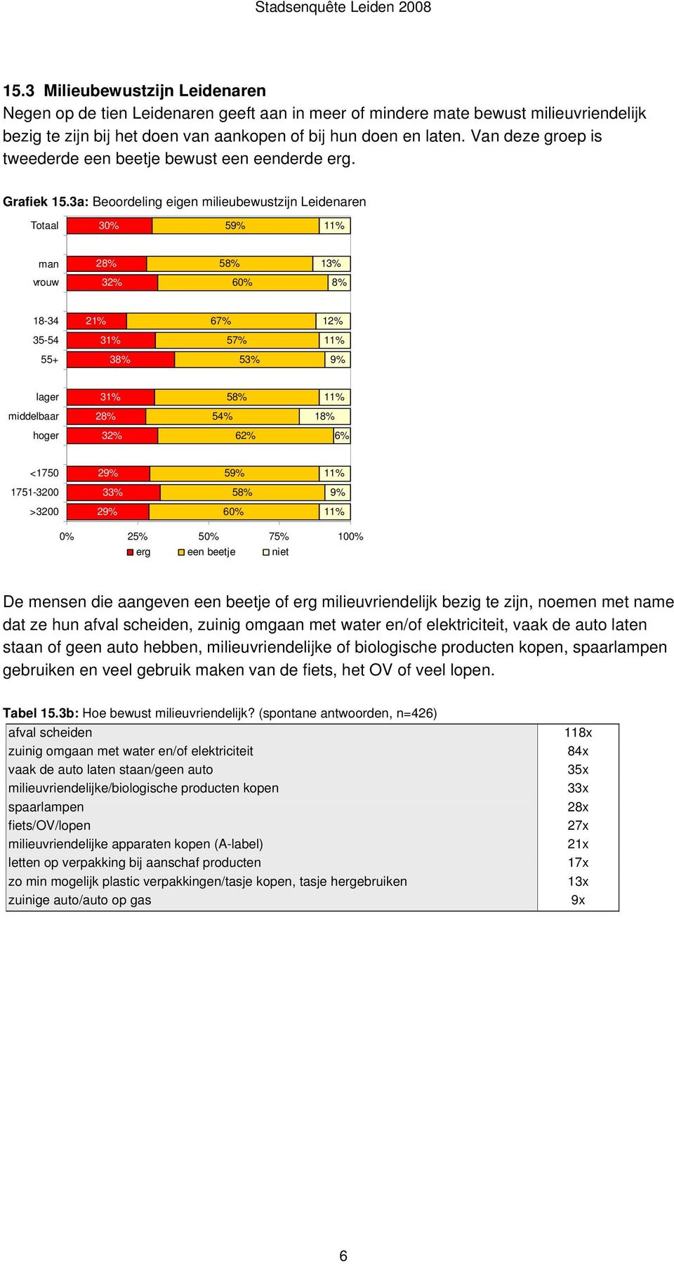 3a: Beoordeling eigen milieubewustzijn Leidenaren Totaal 30% 59% man 28% 58% 13% vrouw 32% 60% 8% 18-34 21% 67% 12% 35-54 31% 57% 55+ 38% 53% 9% lager 31% 58% middelbaar 28% 54% 18% hoger 32% 62% 6%