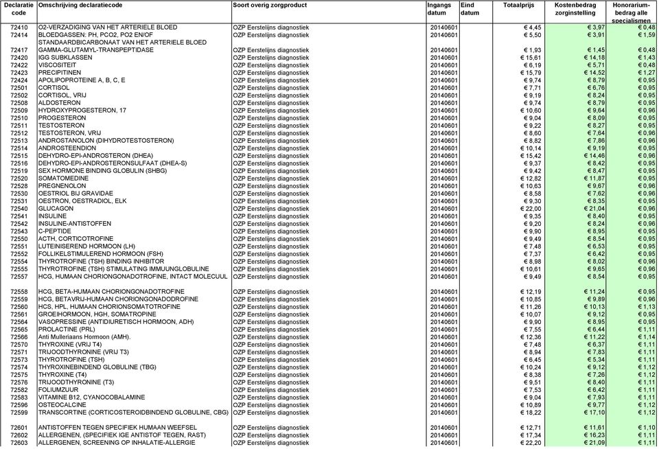 SUBKLASSEN OZP Eerstelijns diagnostiek 20140601 15,61 14,18 1,43 72422 VISCOSITEIT OZP Eerstelijns diagnostiek 20140601 6,19 5,71 0,48 72423 PRECIPITINEN OZP Eerstelijns diagnostiek 20140601 15,79