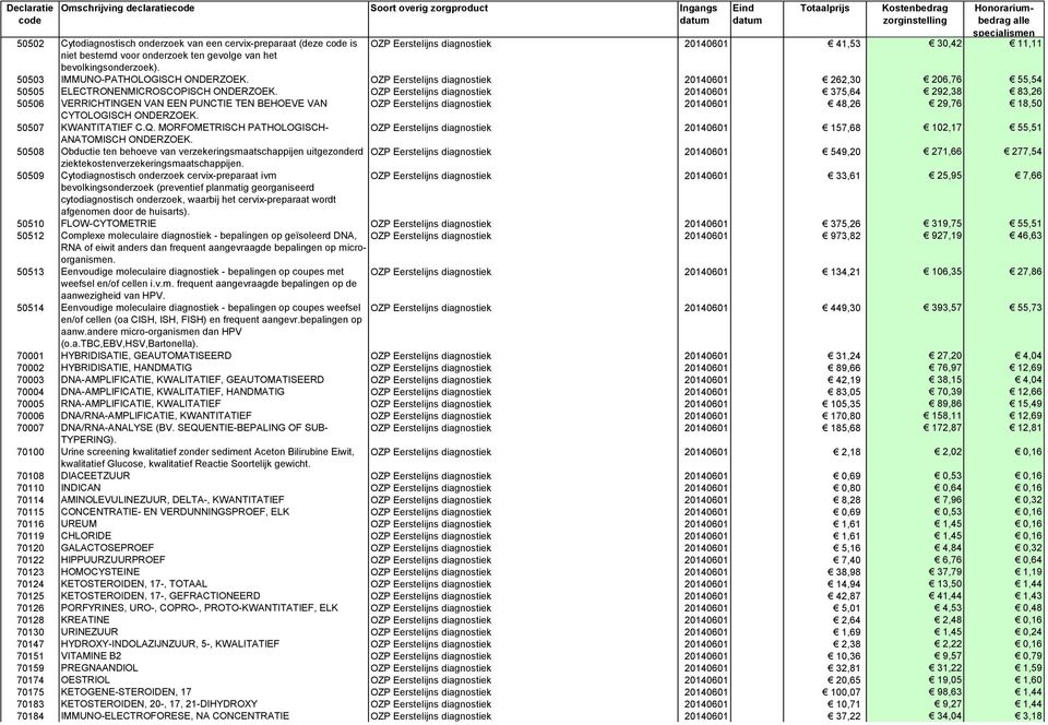 OZP Eerstelijns diagnostiek 20140601 375,64 292,38 83,26 50506 VERRICHTINGEN VAN EEN PUNCTIE TEN BEHOEVE VAN OZP Eerstelijns diagnostiek 20140601 48,26 29,76 18,50 CYTOLOGISCH ONDERZOEK.